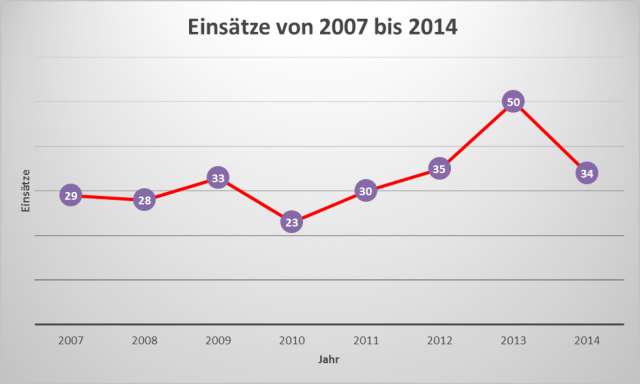 phoca thumb l einsatzaufkommen