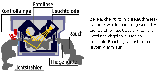 RauchmelderEin