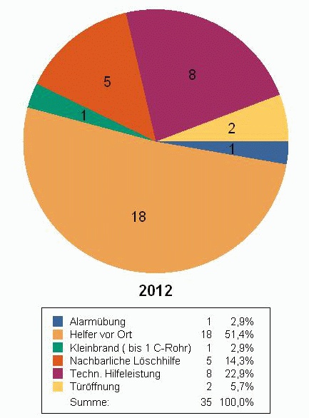 Einsatzaufteilung