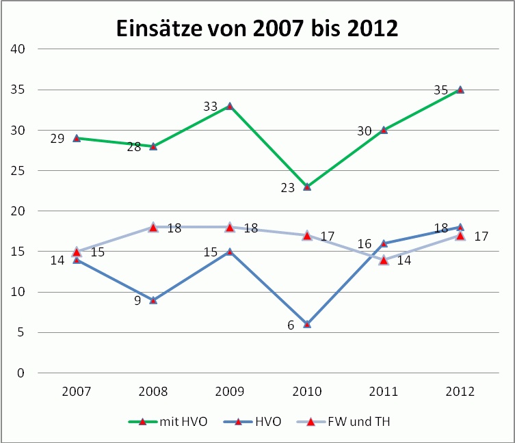 Einsatzentwicklung
